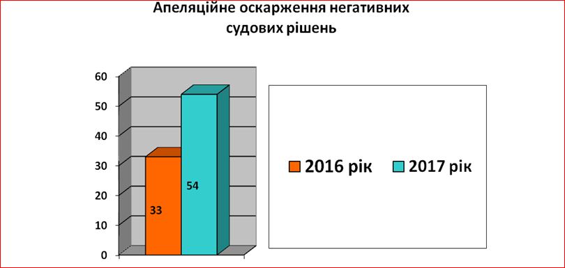 Naslidkom Poslidovnih Nastupalnih Krokiv Organiv Prokuraturi Oblasti U Sferi Povernennya Derzhavi Ta Gromadi Nezakonno Vidchuzhenogo Majna Ta Zemel Ye Dosyagnennya Pozitivnih Rezultativ Diagrami Novini Ta Publikaciyi Mikolayivska Oblasna Prokuratura