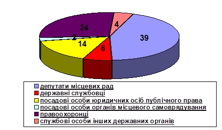 На Николаевщине за 9 месяцев составлено 189 протоколов о коррупции